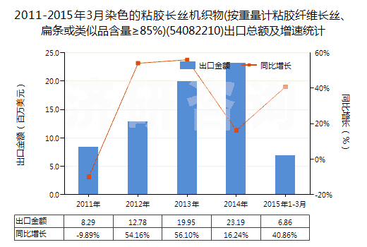 2011-2015年3月染色的粘膠長(zhǎng)絲機(jī)織物(按重量計(jì)粘膠纖維長(zhǎng)絲、扁條或類似品含量≥85%)(54082210)出口總額及增速統(tǒng)計(jì)